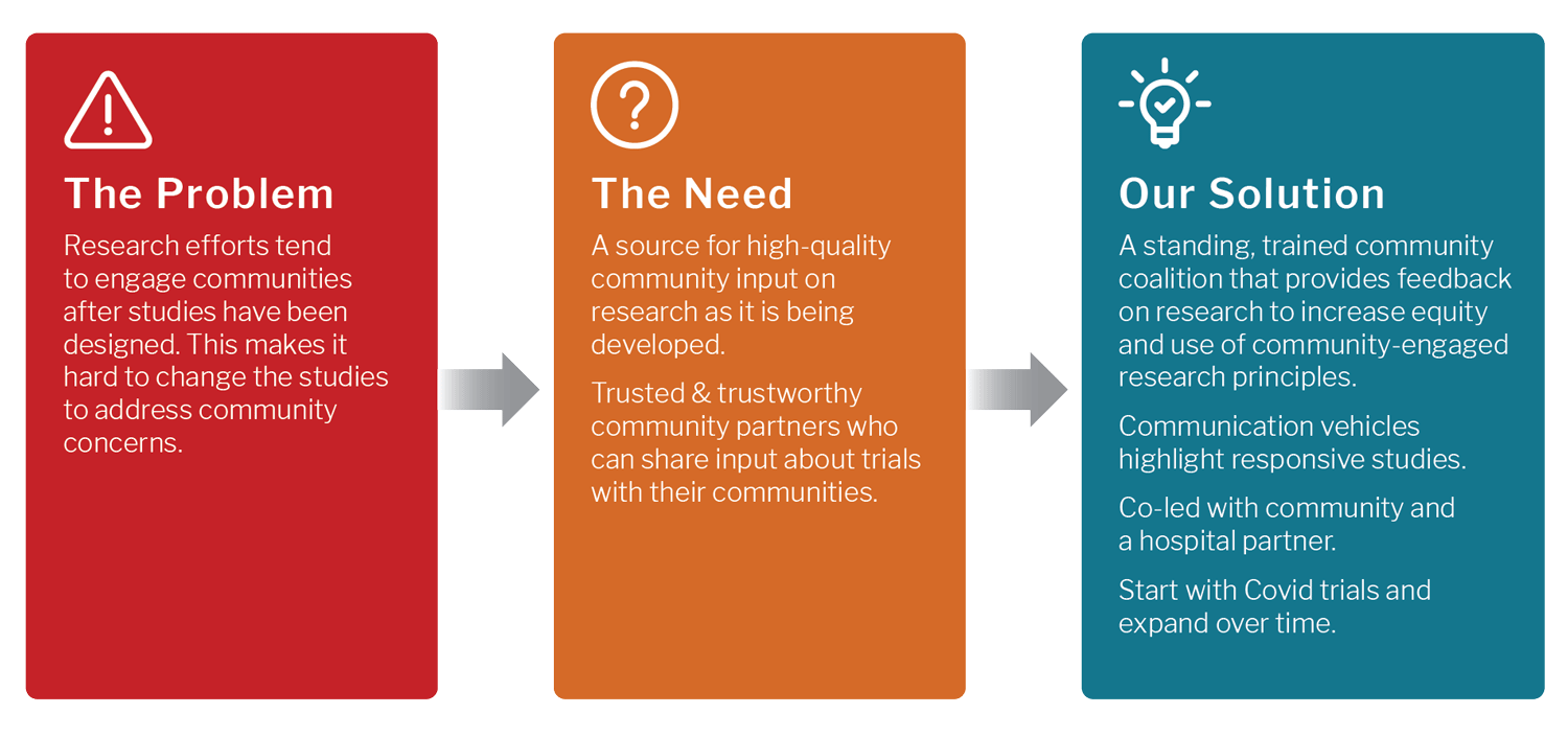 Graphic showing the need, the problem and the solution that the Community Coalition is addressing