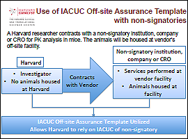 In this scenario, the researcher is contracting with a facility to perform animal activities on behalf of Harvard. As the vendor is not a signatory to the Master IACUC Agreement, the Offsite Assurance Template may be used to establish a written agreement for one institution to assume oversight of the animal work.