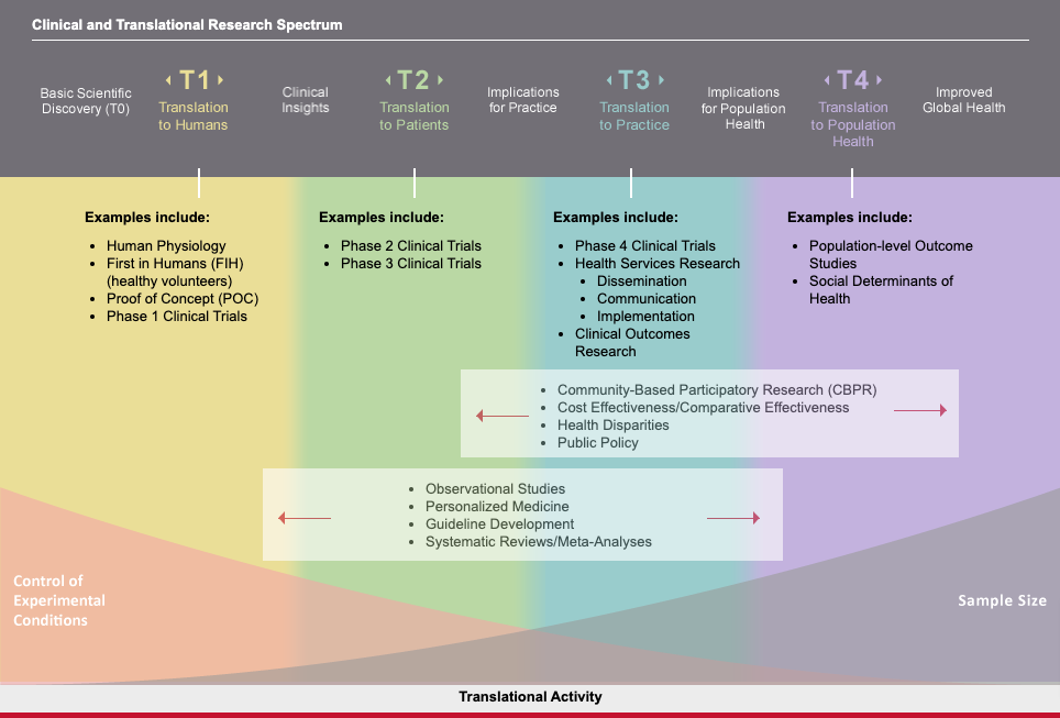 Image explaining the spectrum of activities in clinical and translational research