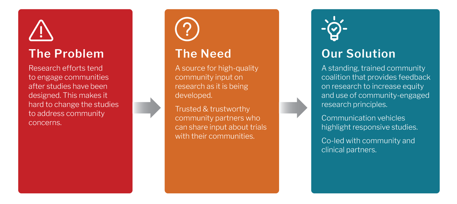 Graphic showing the need, the problem and the solution that the Community Coalition is addressing
