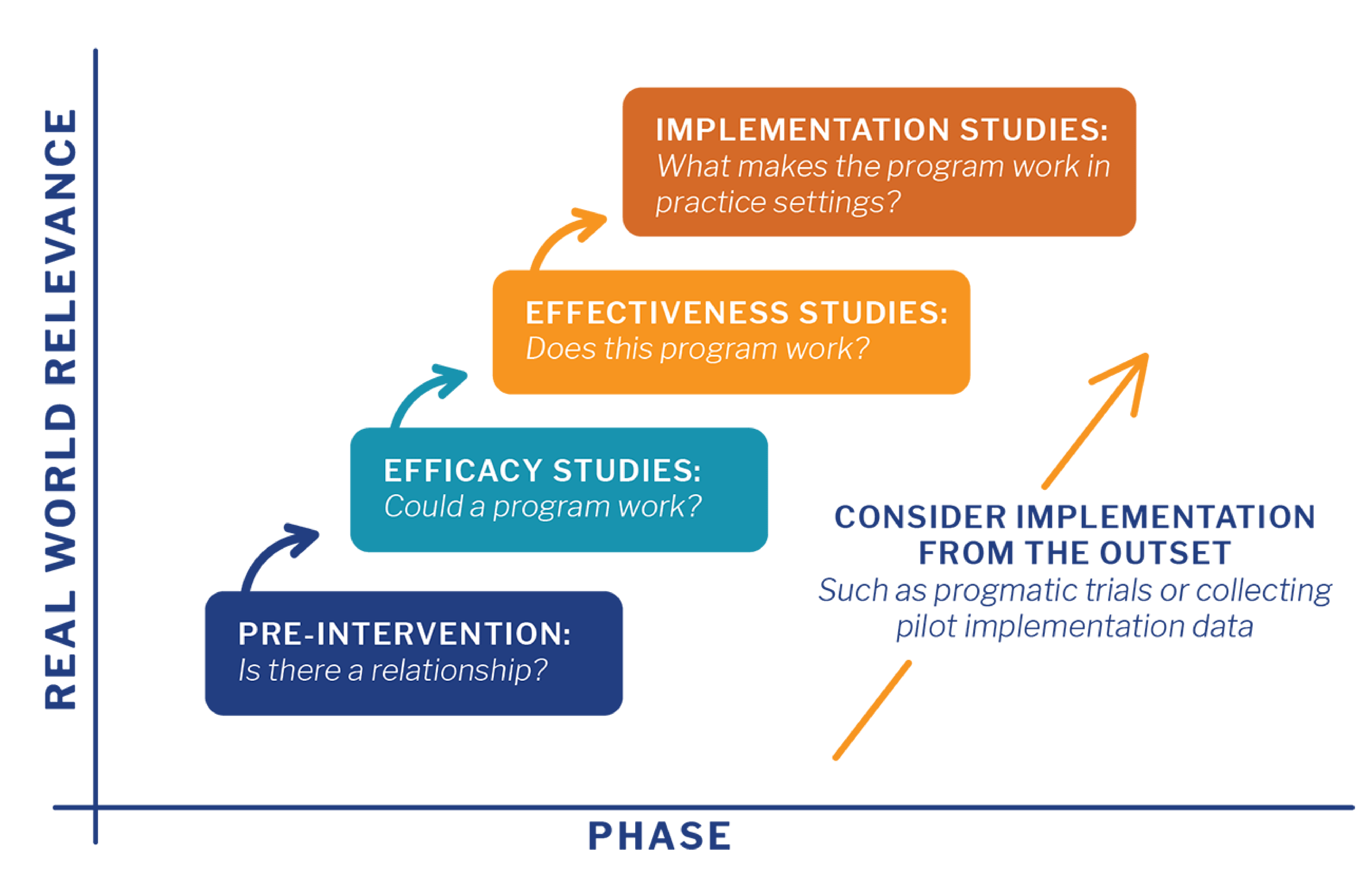 Graph showing the translational research continuum and the level of real-world relevance for each phase.