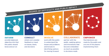 Community Engagement Continuum - Harvard Catalyst