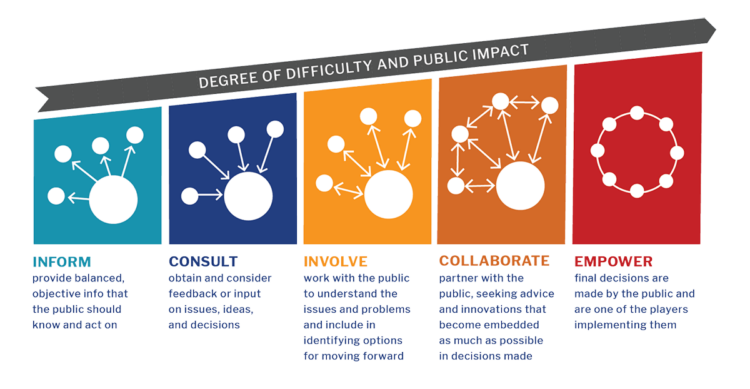 Community Engagement Continuum - Harvard Catalyst