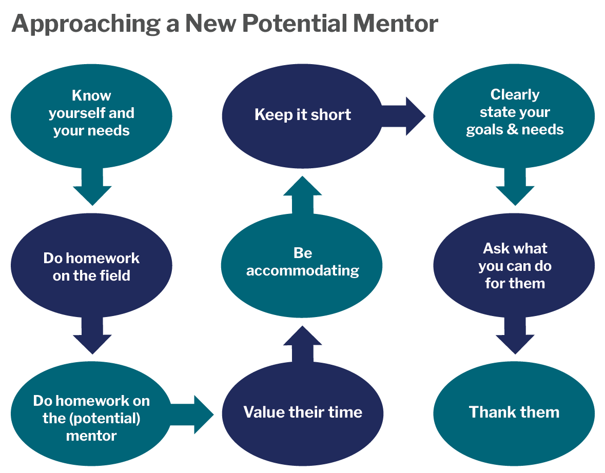Approaching a New Potential Mentor flowchart.Know yourself an your needs, do homework on the field, do homework on the (potential) mentor, value their time, be accommodating, keep it short, clearly state your goals and needs, ask what you can do for them, thank them. 