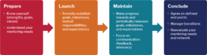 Graphic showing the phases of a mentoring relationship: Prepare, Launch, Maintain, Conclude.