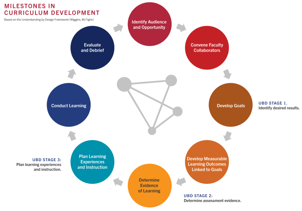 Curriculum Development Process - Harvard Catalyst