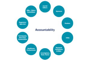 MRCT accountability model.