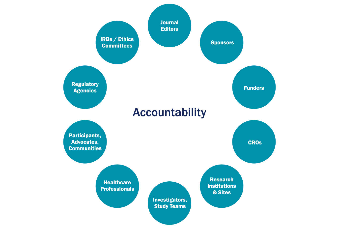 Graphic showing small blue circles that make up a circle with the word Accountability in the middle. The outside circles say Journal editors, sponsors, funders, CROs, Research institutions & sites, investigators, study teams, healthcare professionals, participants, advocates, communities, regulatory agencies, and IRBs/ethics committees.