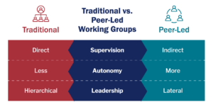 Traditional versus peer-led working groups graphic.