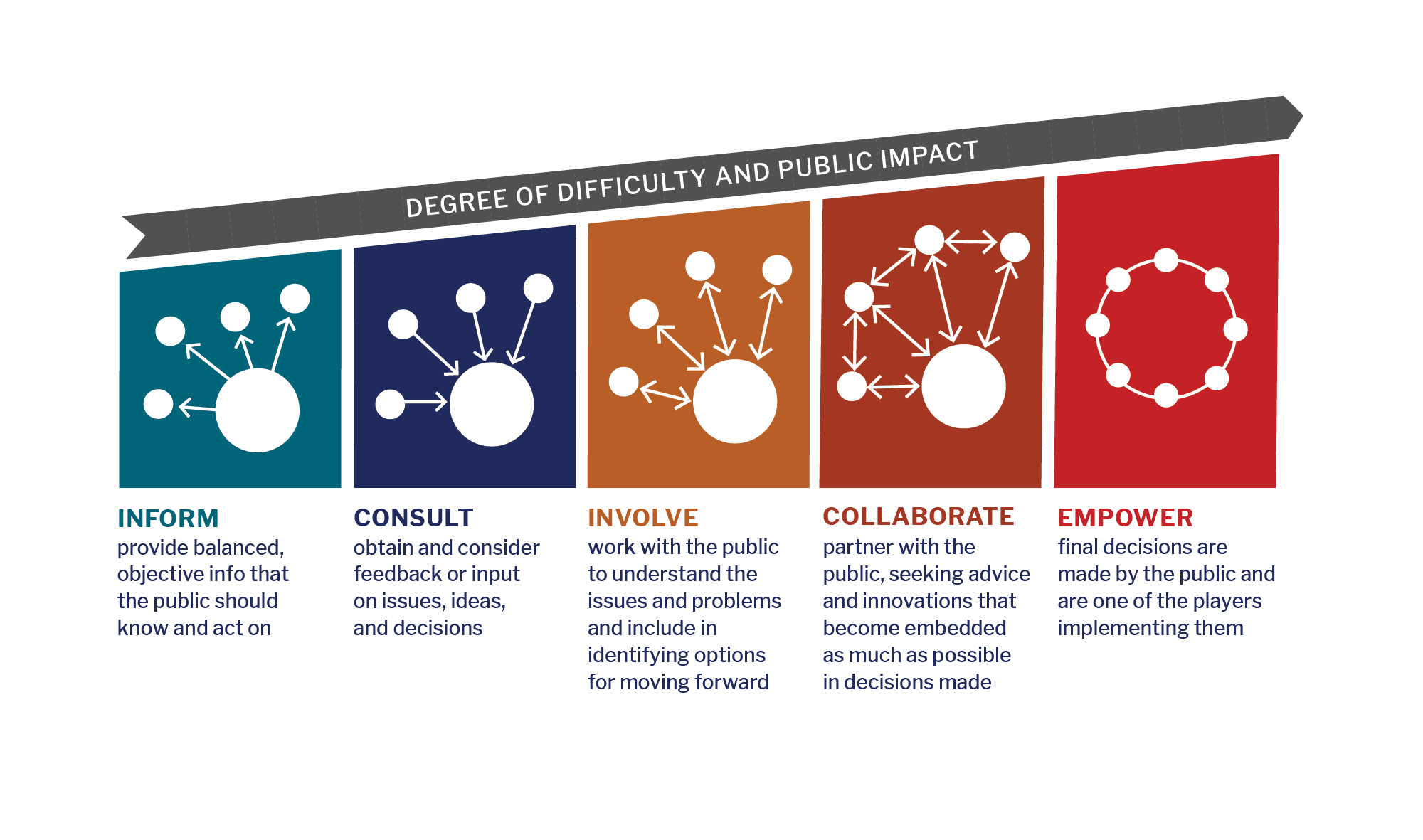 Community Engagement Continuum flow chart.