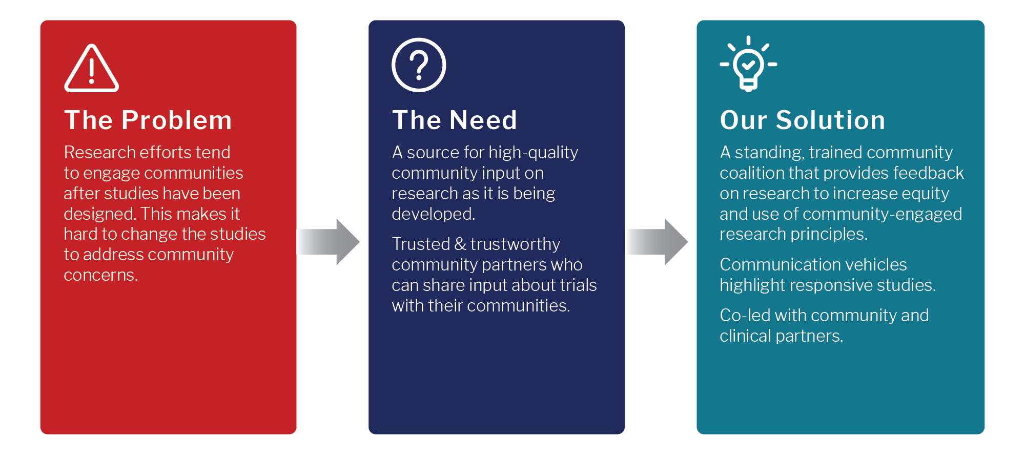 Graphic showing the need, the problem and the solution that the Community Coalition is addressing.