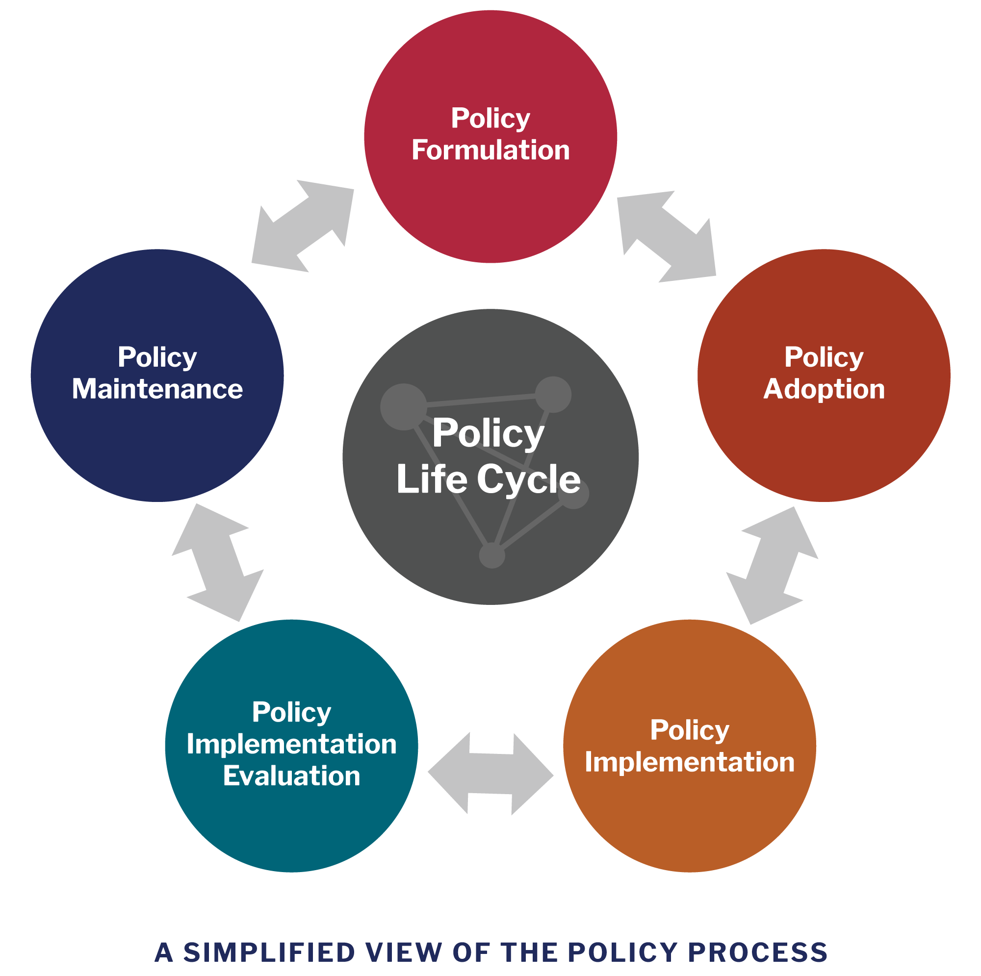 Chart showing a simplified view of the policy life cycle.