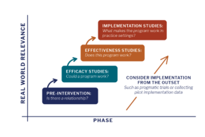 Graph showing the translational research continuum and the level of real-world relevance for each phase.