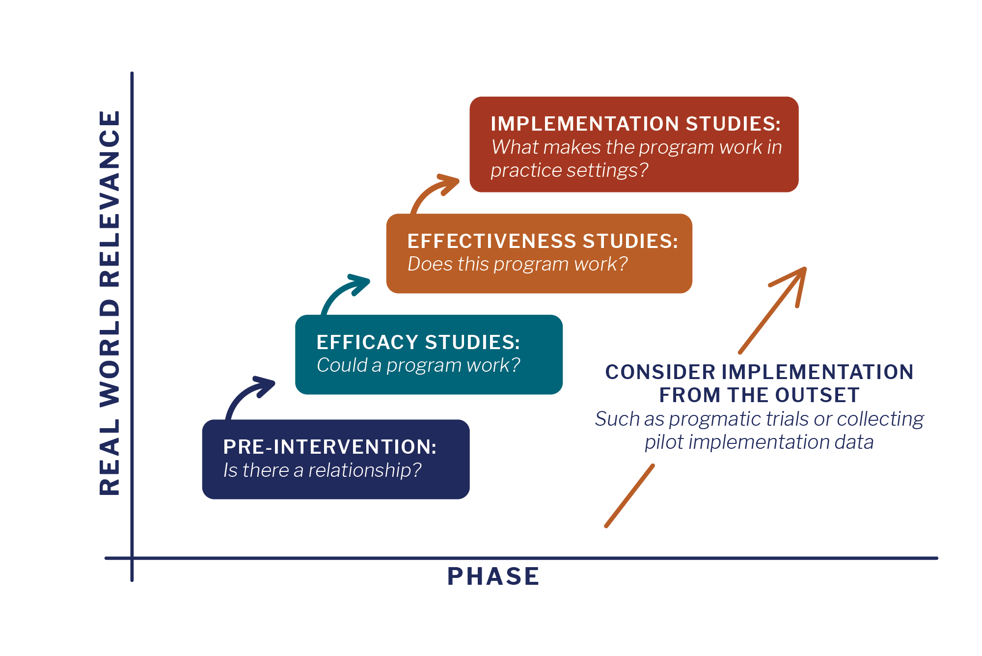 Graph showing the translational research continuum and the level of real-world relevance for each phase.