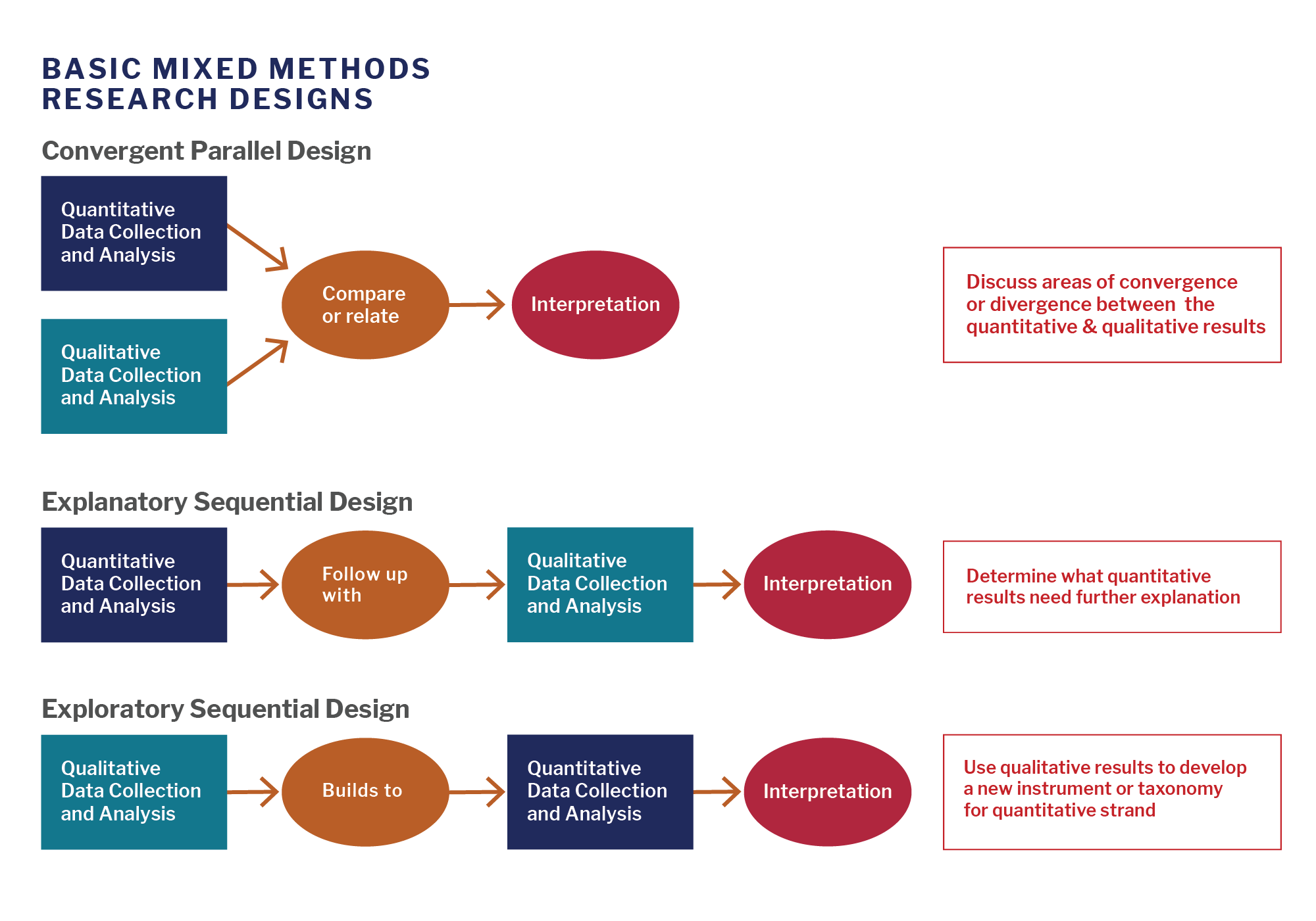 Three charts showing the basic mixed methods research designs: parallel design, explanatory sequential design, and exploratory sequential design.