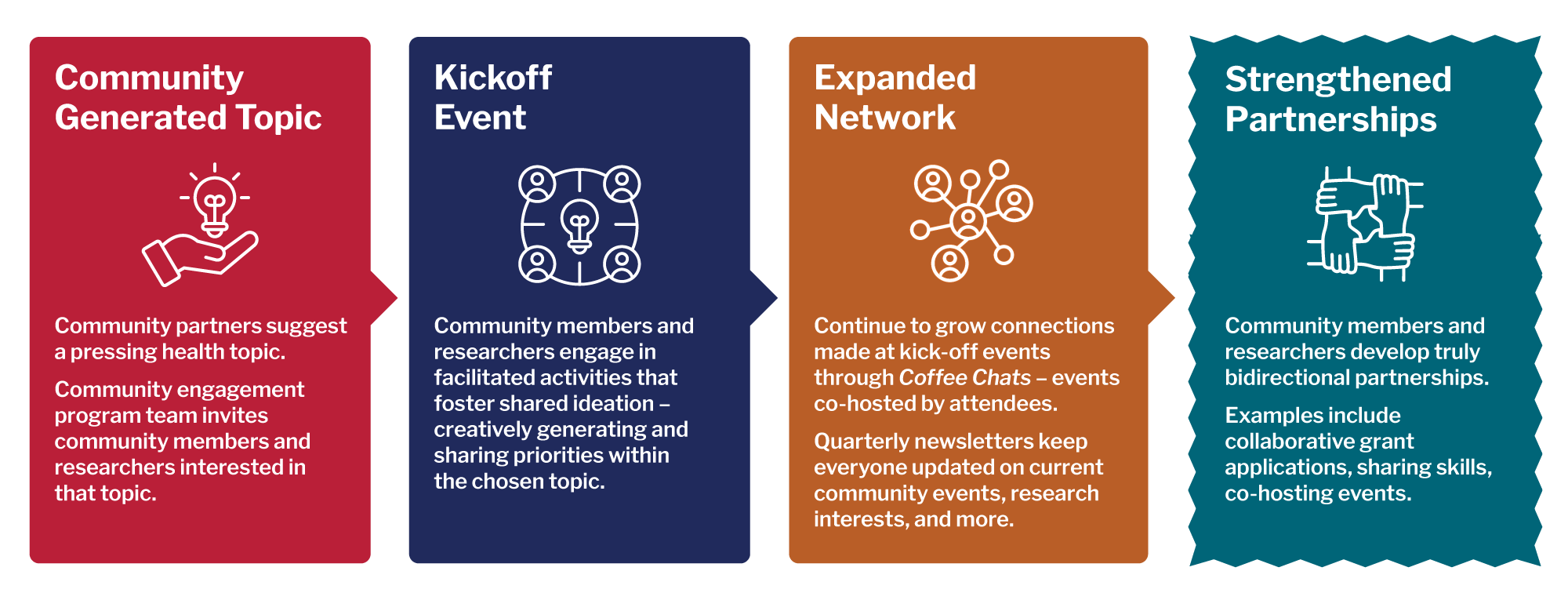 Flow chart showing the Collaborative Catalyst process. The first box is titled Community Generated Topic. This phase is when community partners suggest a pressing health topic and the Community Engagement program team invites community members and researchers interested in that topic. This leads to the second box, Kickoff Event. Community members and researchers engage in facilitated activities that foster shared ideation - creatively generating and sharing priorities within the chosen topic. This leads to the next box, Expanded Network. During this phase, the team continues to grow connections made at the kick-off events through coffee chats - events co-hosted by attendees. Quarterly newsletters keep everyone updated on current community events, research interests, and more. This leads to the last box, Strengthened Partnerships. During this phase, community members and researchers develop truly bidirectional partnerships. Examples include collaborative grant applications, sharing skills, and co-hosting events.